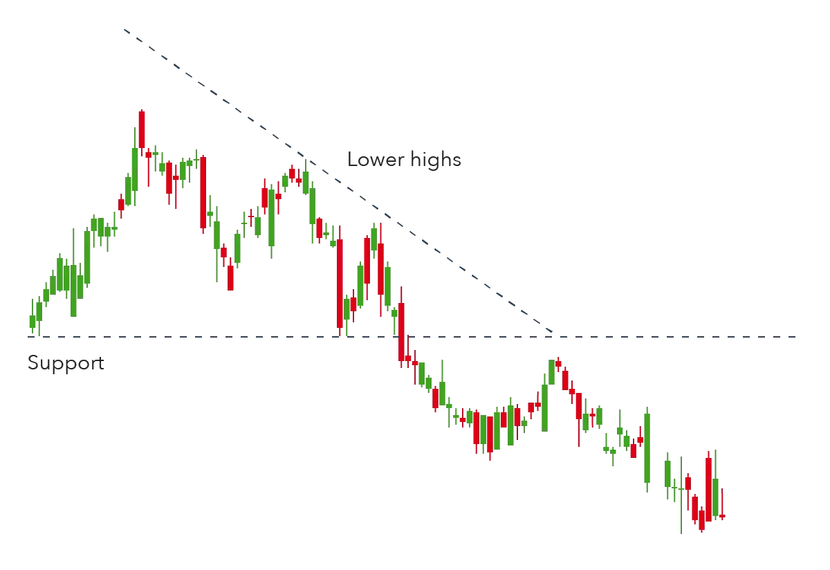 Descending triangle